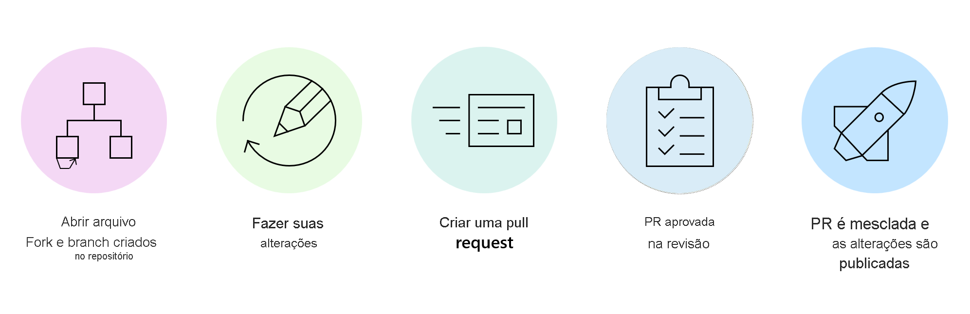 Diagrama do processo de contribuição para contribuir com a documentação de código aberto no Microsoft Learn.