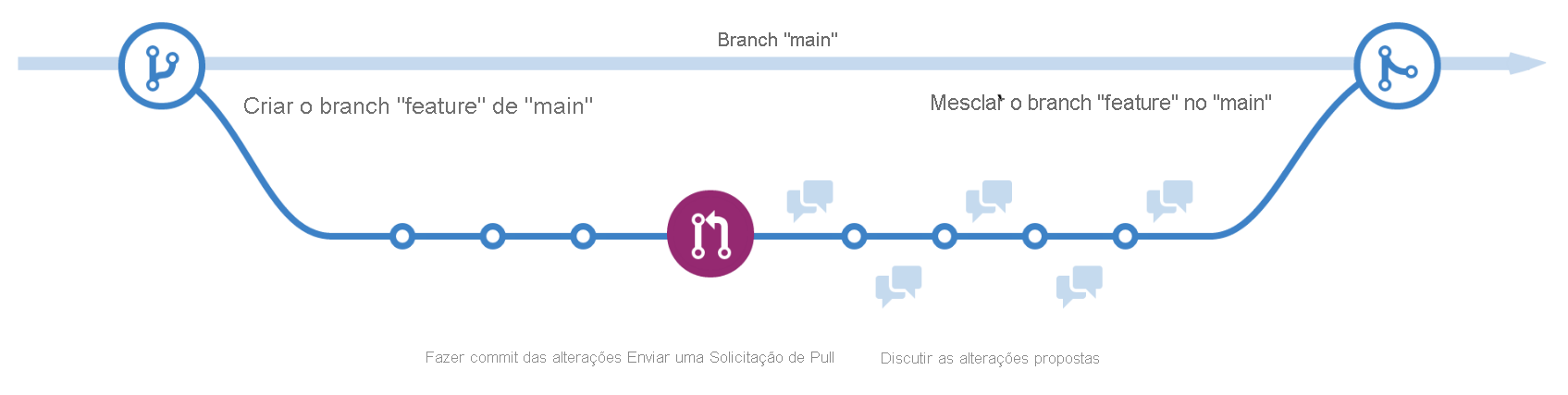 Diagrama mostrando uma ramificação em funcionamento da ramificação principal em um repositório GitHub. As alterações são feitas na ramificação de trabalho e, em seguida, mescladas de volta à principal.