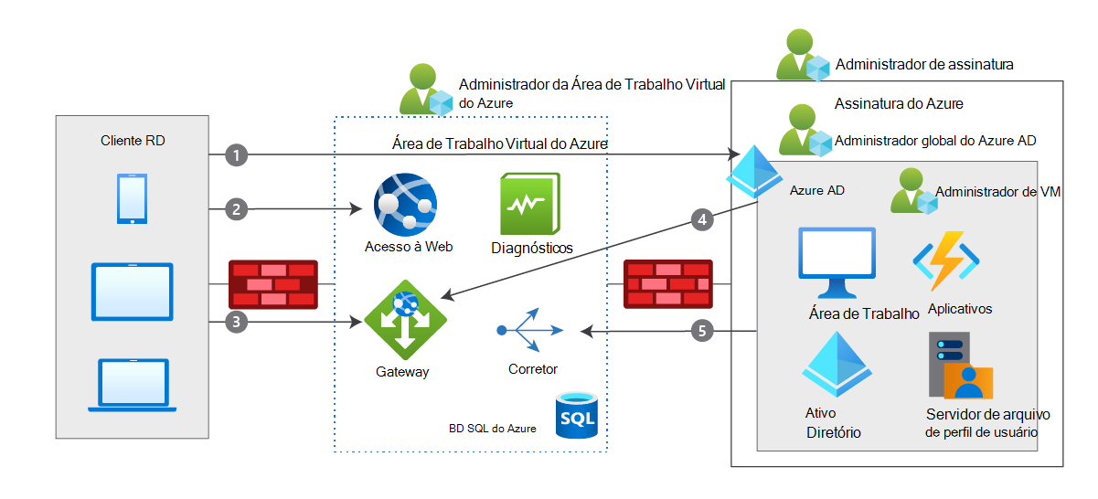 Diagrama da arquitetura da Área de Trabalho Virtual do Azure com solicitações de acesso e o fluxo de dados de cinco etapas resultante.