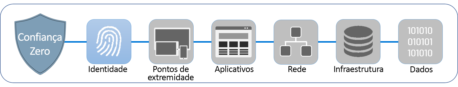 Diagrama mostrando os seis pilares que compõem a Confiança Zero: identidade, pontos de extremidade, aplicativos, redes, infraestrutura e dados. A identidade está realçada.