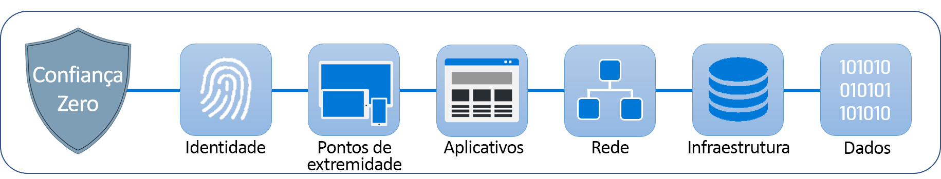 Diagrama mostrando uma visão geral da Confiança Zero e seus pilares de segurança – identidade, pontos de extremidade, aplicativos, rede, infraestrutura e dados.