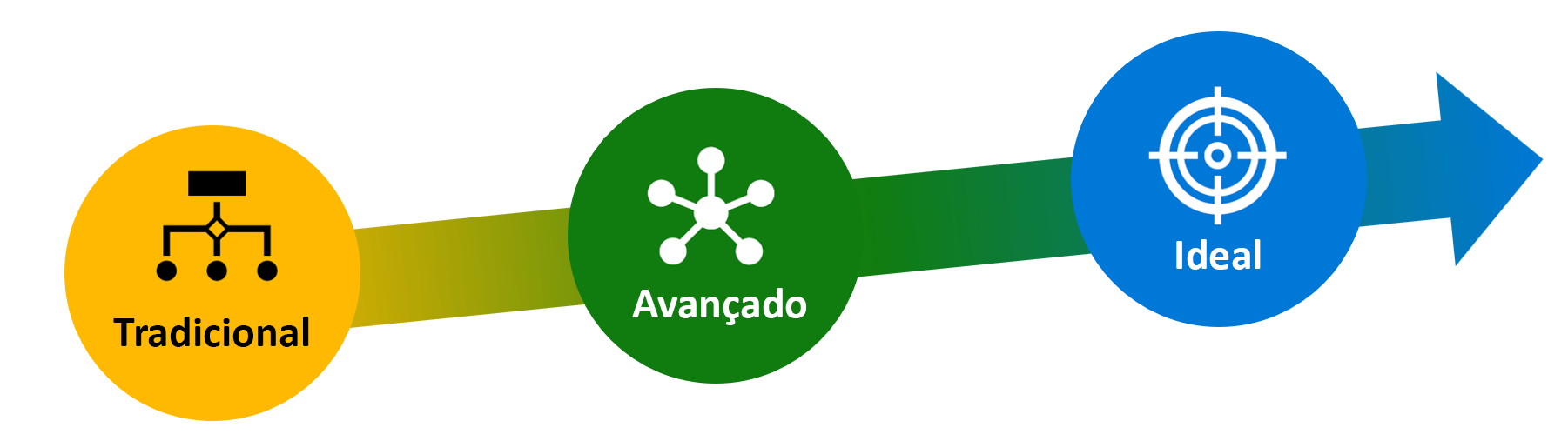 Diagrama mostrando os três estágios progressivos do modelo de maturidade do Confiança Zero: tradicional, avançado e ideal.