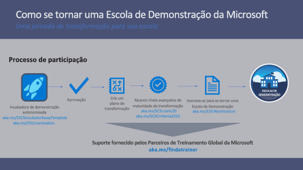 Ilustração do caminho para se tornar uma Microsoft Showcase School.