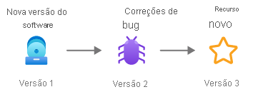 Diagram that shows how software evolves over time from its initial release as new bug fixes and features are made through software versioning.