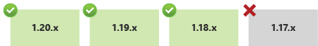 Diagram that shows when Kubernetes releases version 1.20, Azure Kubernetes Service will deprecate support for version 1.17 because it's out of scope of the N-2 version support rule.