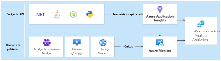 Diagrama que mostra a coleta de dados de vários serviços de aplicativo e plataforma.