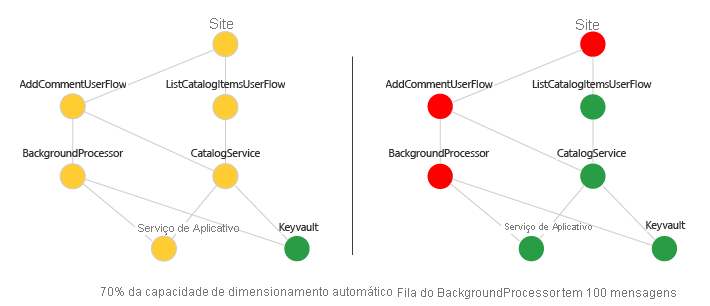 Diagrama que mostra um exemplo de pontuação de integridade em um gráfico de dependência.