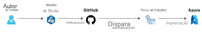 Diagram that shows a change to a Bicep file pushed to GitHub, and then a workflow triggers deployment to Azure.