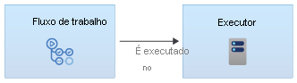 Diagram that shows a workflow that runs on a runner.