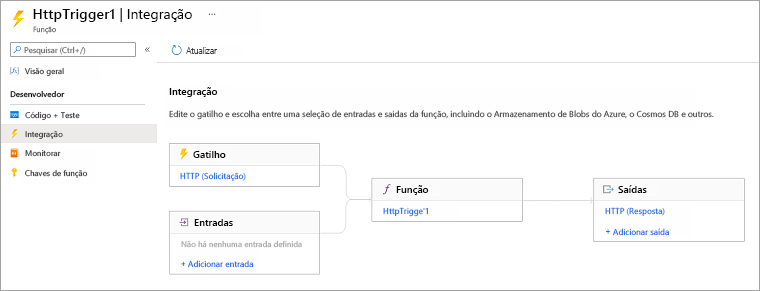 Captura de tela do diagrama de fluxo horizontal mostrando Gatilho e Entradas levando a Função e Função levando a Saídas.