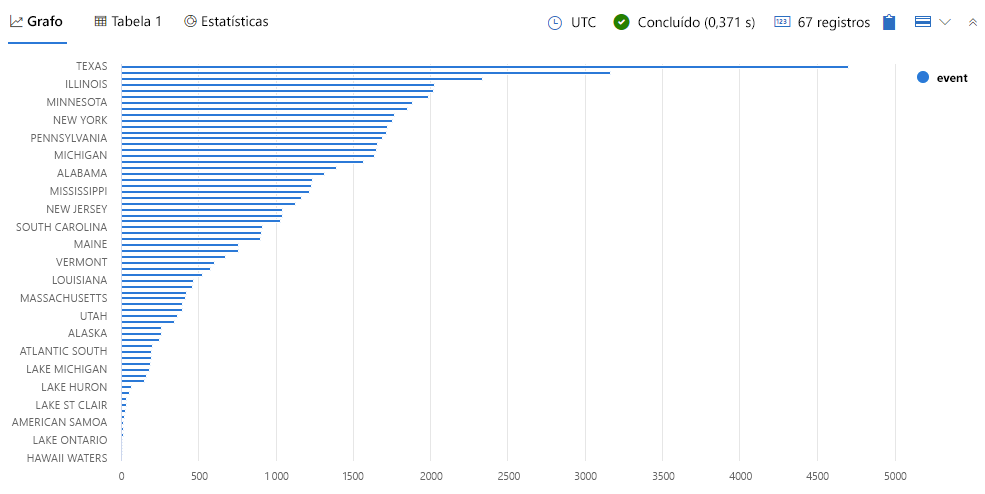 Captura de tela do gráfico de barras mostrando danos por estado.