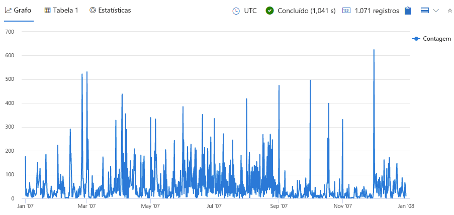 Captura de ecrã dos resultados do gráfico de tempo.