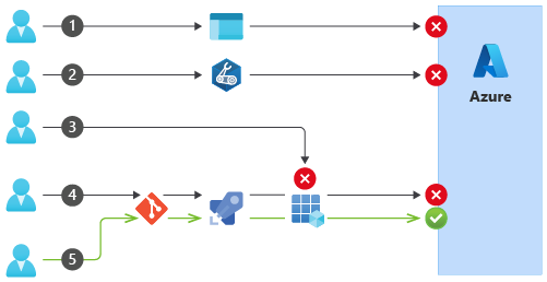 Diagrama que mostra várias abordagens para fazer alterações de configuração do Azure, que são todas bloqueadas, exceto para o processo aprovado.