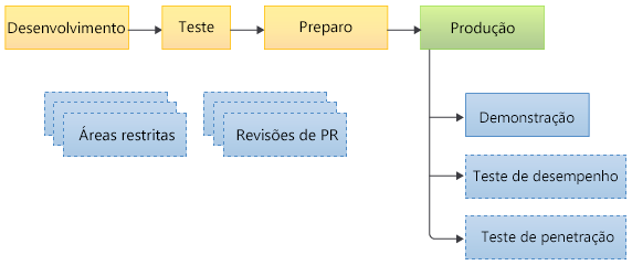 Diagrama que mostra a sequência de ambientes.