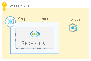 Diagram that shows an Azure subscription, a policy, and a resource group containing a virtual network.