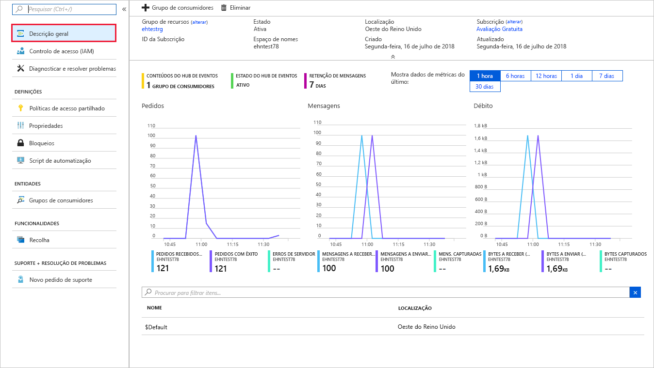 Captura de ecrã do portal do Azure a apresentar o espaço de nomes Hubs de Eventos com contagens de mensagens.