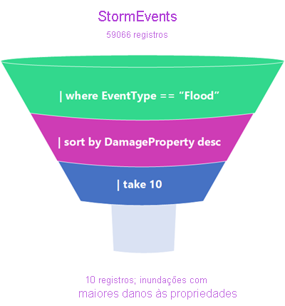 Schematic image showing how data is processed through a data processing funnel.