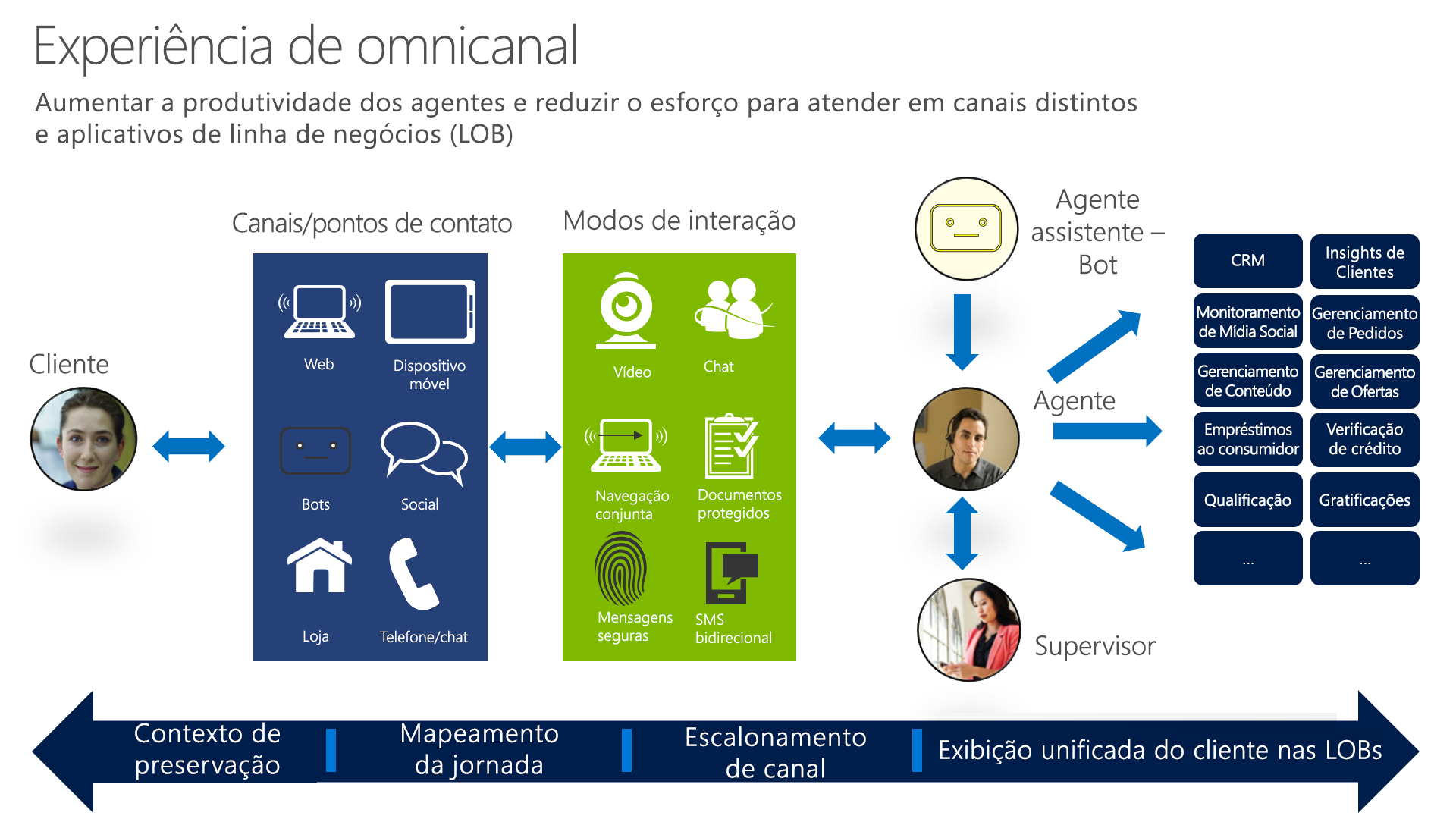 Diagrama da experiência omnicanal para melhorar a produtividade do agente.