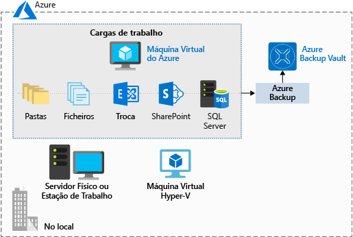 Uma ilustração que mostra o Azure Backup Vault a ser utilizado para armazenar diferentes cargas de trabalho de uma máquina virtual do Azure, como pastas, ficheiros, exchange, sharepoint e SQL server.