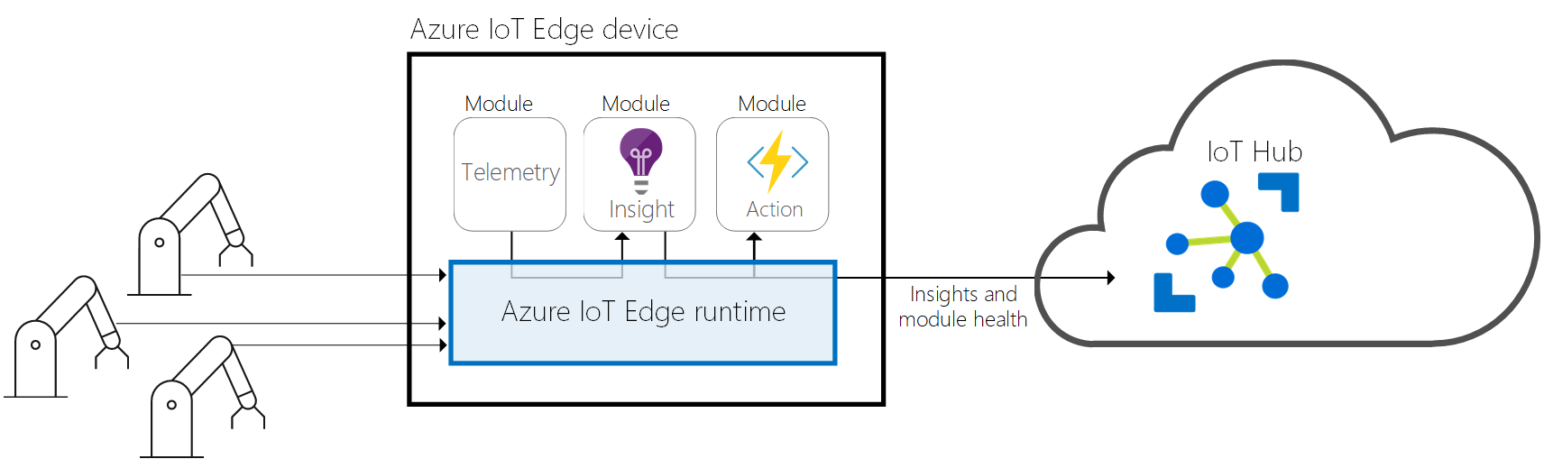 Diagrama que mostra um tempo de execução do Azure IoT Edge.