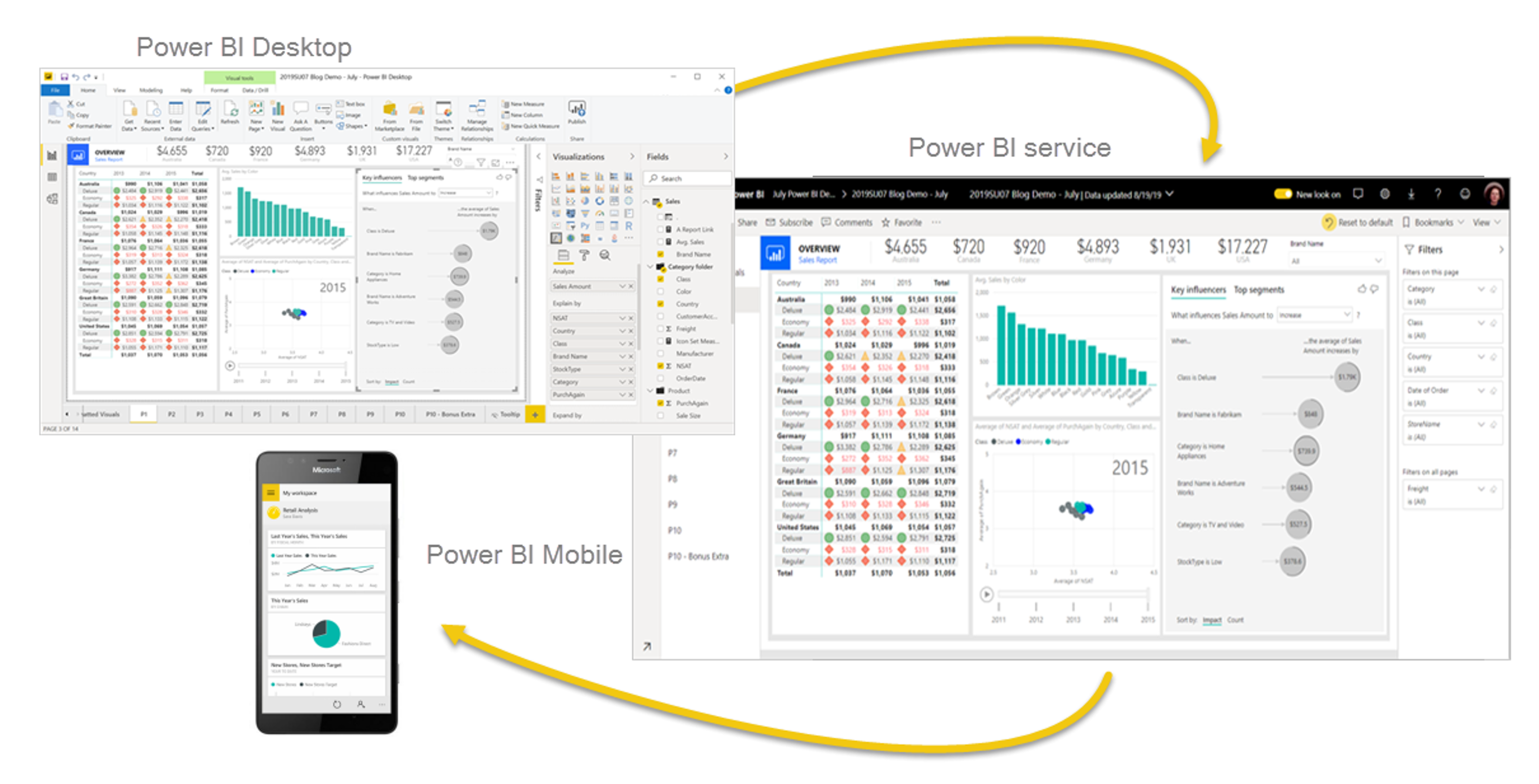 Capturas de ecrã do Power BI Desktop, serviço Power BI e Power BI Mobile.