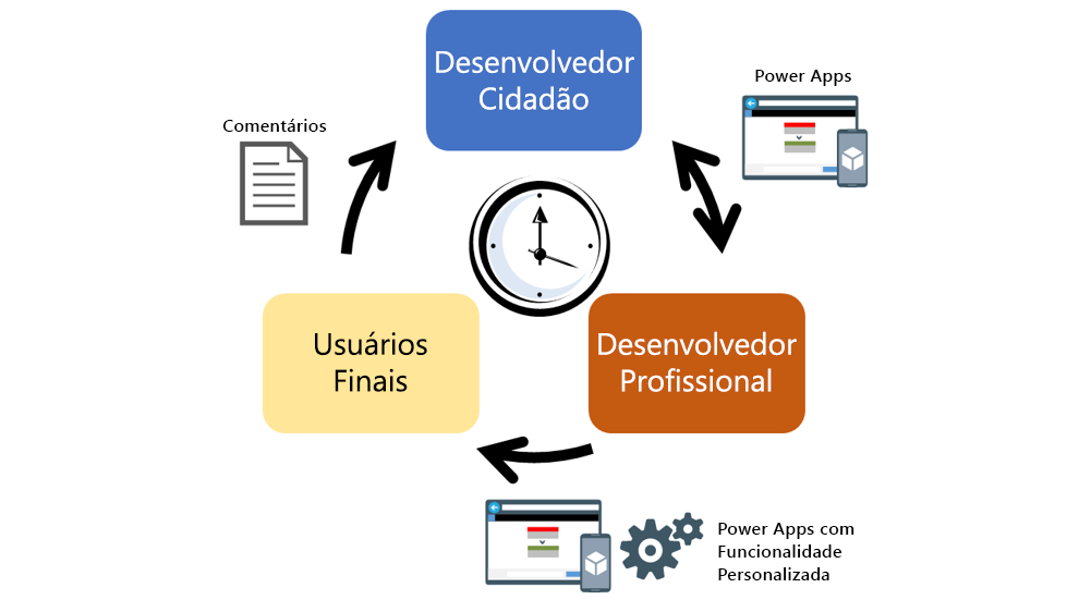 Captura de tela do desenvolvedor cidadão criando aplicativos.