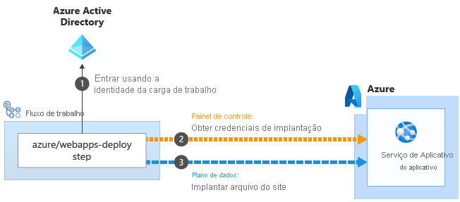 Diagrama ilustrando o processo de troca de credenciais.