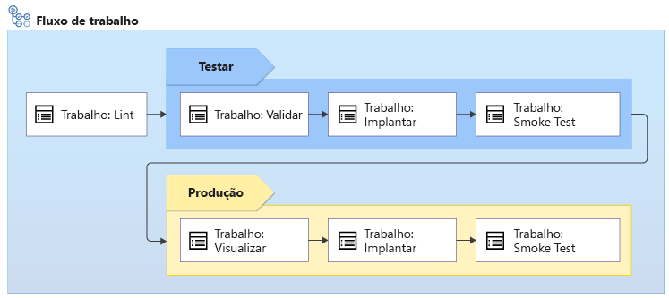 Diagrama que mostra uma série de trabalhos de fluxo de trabalho e inclui implantações de teste e produção.