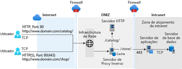 A graphic representation of typical web app deployment scenario with app services and data deployed in an intranet zone and a perimeter network.