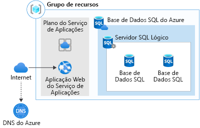 A graphical representation of web app migration to Azure App Service and Azure SQL Database.