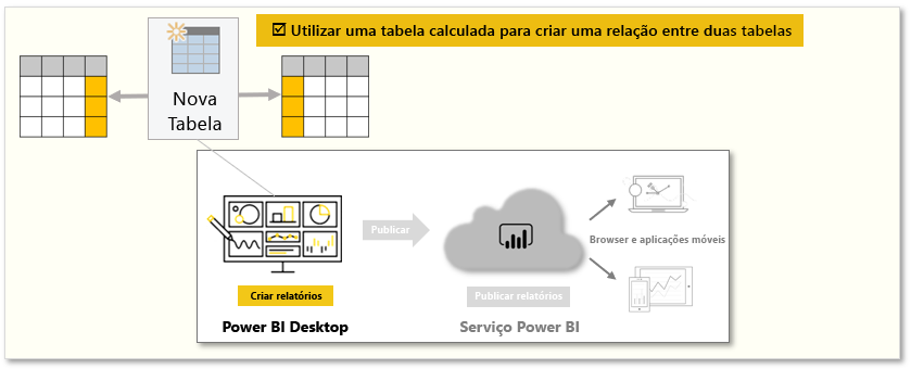 gráfico conceptual das tarefas neste módulo.