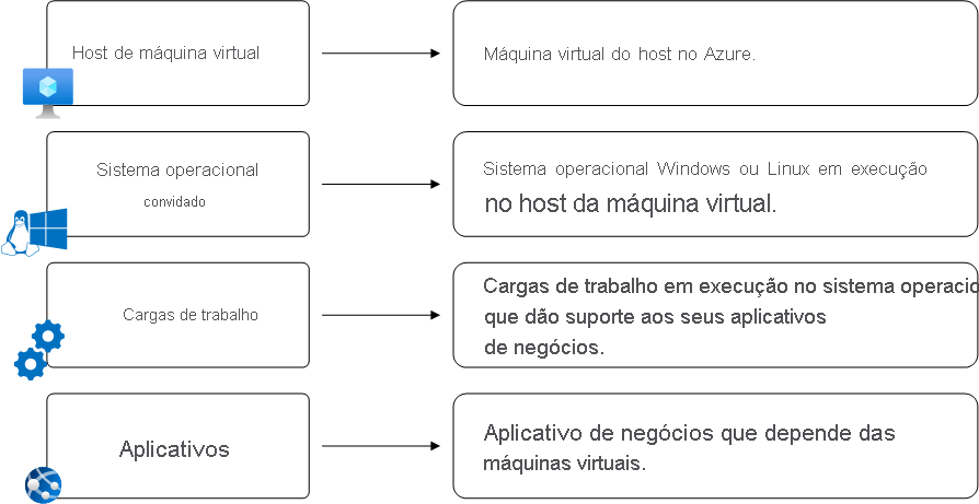 Diagrama que mostra a arquitetura fundamental da VM.