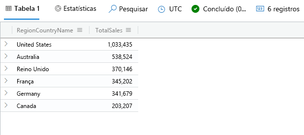 Captura de ecrã do operador de pesquisa, com o total de vendas por consulta de país/região e resultados.