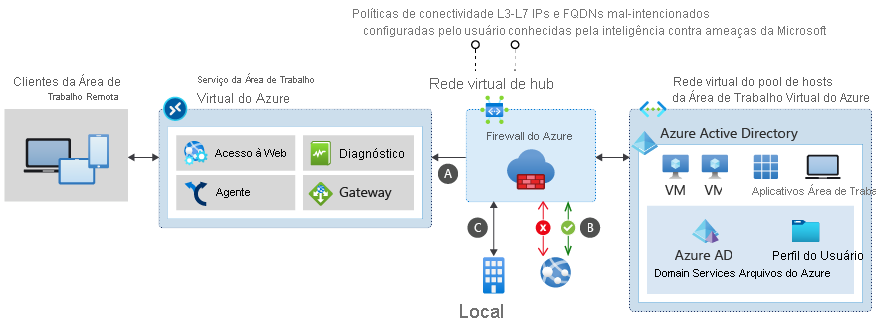 Diagram of Azure Firewall filtering network traffic between the Azure Virtual Network service and the host pool virtual network.