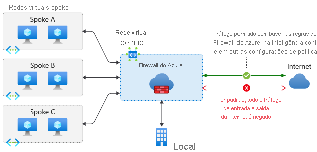 Diagram of Azure Firewall in a hub virtual network with traffic passing through the hub to spoke virtual networks and an on-premises network.