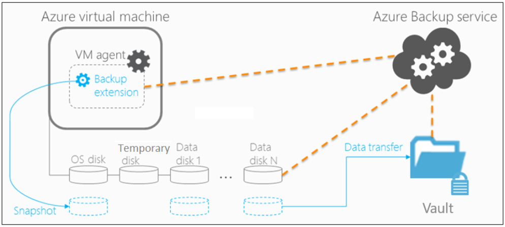 Diagrama que mostra a arquitetura do Backup do Azure.