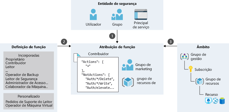 An illustration showing a sample role assignment process for Marketing group, which is a combination of security principal, role definition, and scope. The Marketing group falls under the Group security principal and has a Contributor role assigned for the Resource group scope.