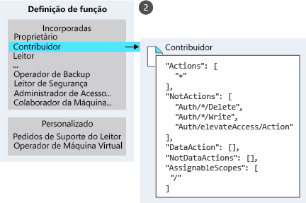 An illustration listing different built-in and custom roles with zoom-in on the definition for the contributor role.