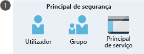 An illustration showing security principal including user, group, and service principal.