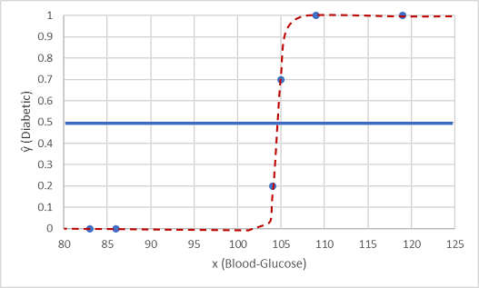 Gráfico de glicemia plotado contra diabético (0 ou 1) com linha de tendência sigmoidal e valor limiar definido em 0,5.