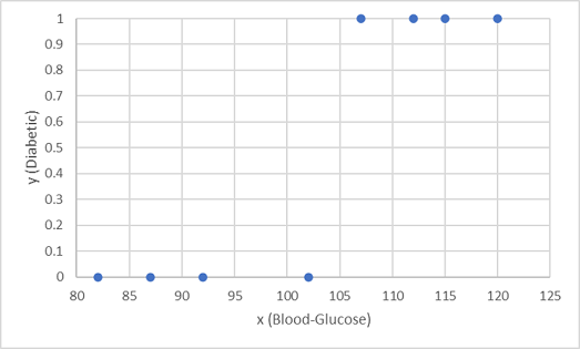 Gráfico de glicemia plotado contra diabético (0 ou 1) sem linha de tendência.