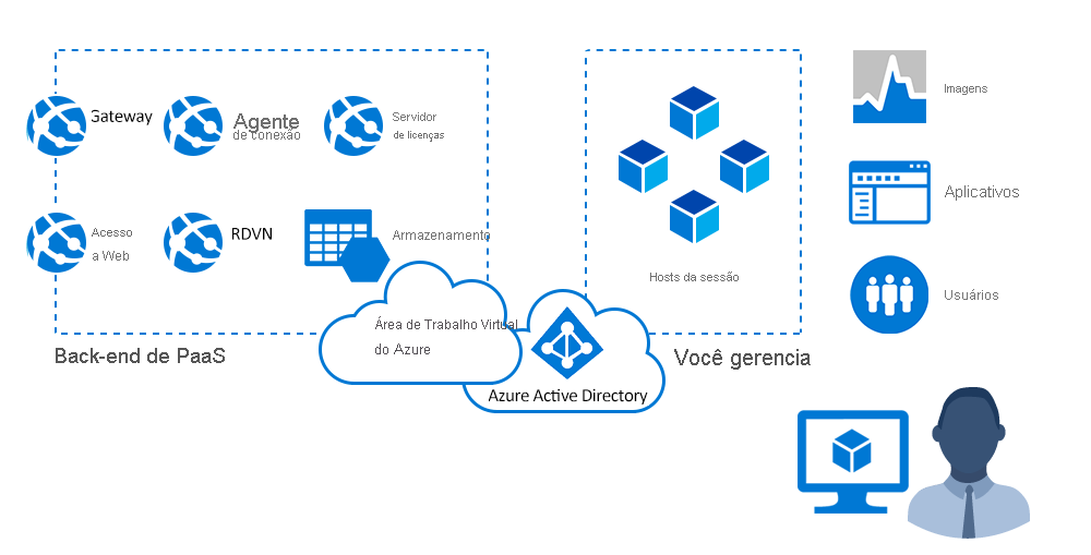 Diagrama que mostra como a Microsoft gerencia a infraestrutura e os componentes de corretagem.