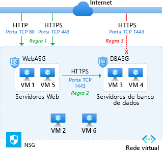 Diagrama que mostra como os grupos de segurança de aplicativos se combinam com grupos de segurança de rede para proteger aplicativos.