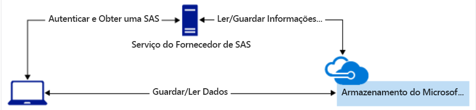 Diagrama de um SAS autenticando o acesso ao Armazenamento do Azure.