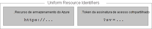 O recurso de armazenamento e o token S A S se combinam para formar o U R I.