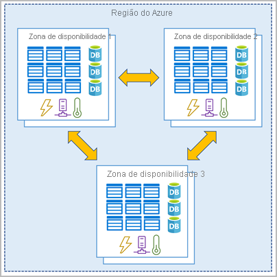 Diagrama mostrando três datacenters conectados em uma única região do Azure representando uma zona de disponibilidade.