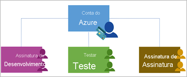 Diagrama a mostrar as subscrições do Azure que utilizam autenticação e autorização para aceder a contas do Azure.