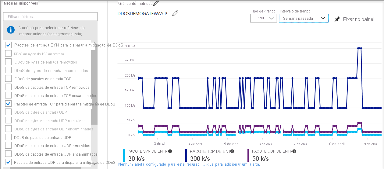 Captura de tela do gráfico que exibe as métricas da política de mitigação da Proteção contra DDoS.