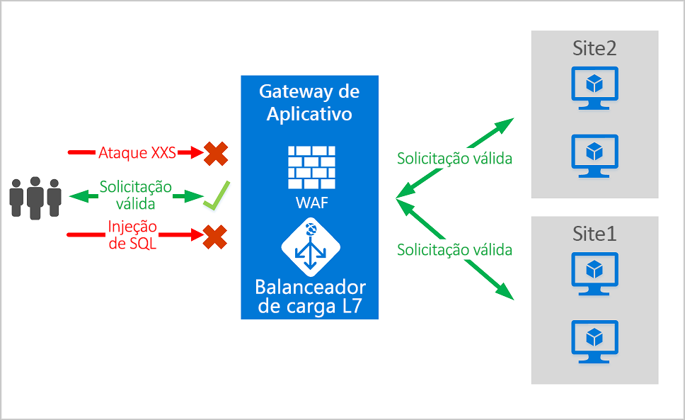 Diagrama ilustrando o Web Application Firewall Application Gateway.