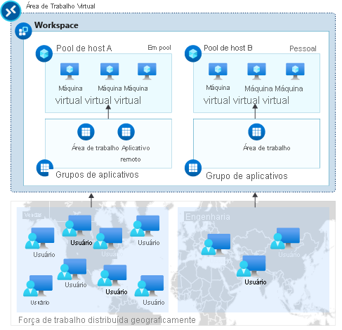 Diagrama que mostra a relação de um espaço de trabalho, pool de hosts e grupo de aplicativos.